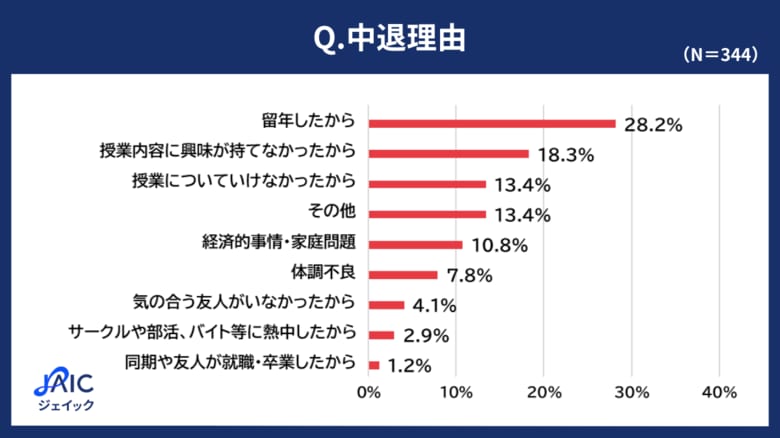 2024年度 中退者アンケートを公開