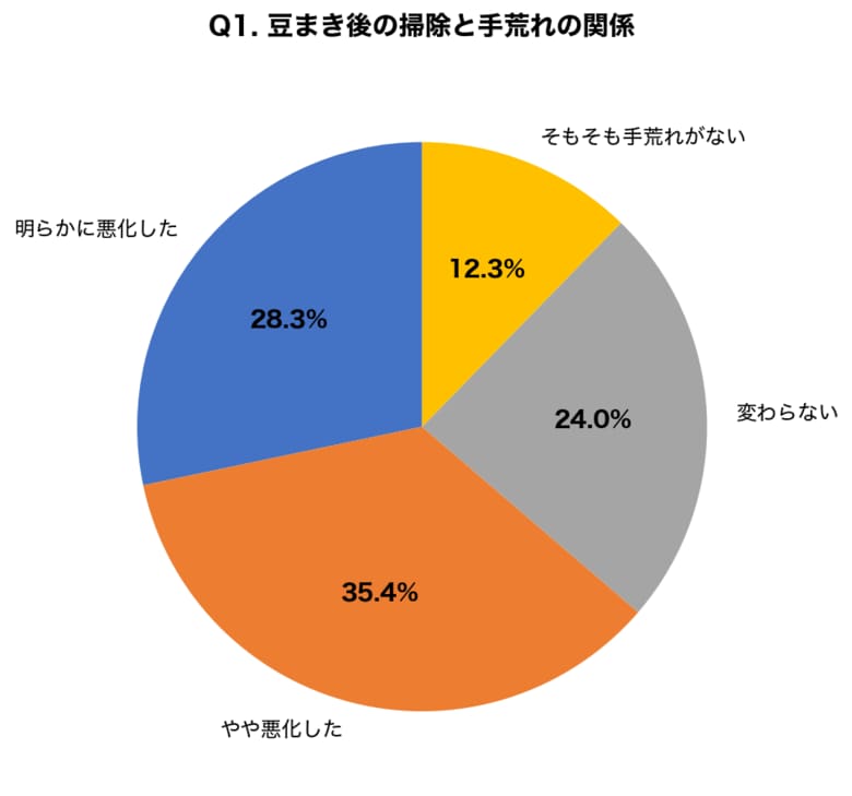 【節分×肌トラブル調査】豆まき後の掃除で手荒れ悪化63.7%、乾燥と埃の複合ダメージで8割超が肌トラブルを経験