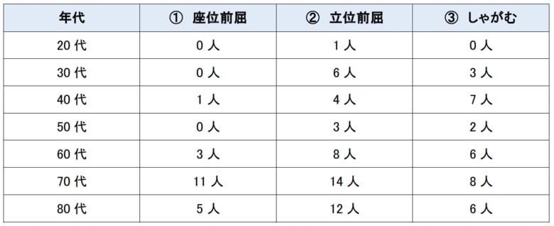 【腰痛だからしゃがめないわけでは無かった！７割がしゃがまない】