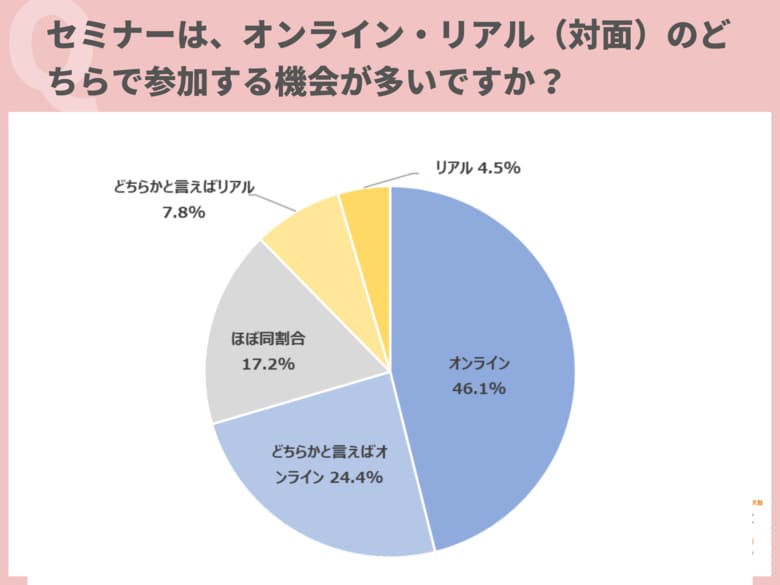 約6割が「オンライン」でのセミナー参加を希望。「移動時間なく参加できる」の声