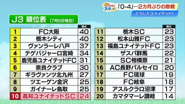 J3高知ユナイテッド、沼津に完敗　次戦はホーム4連勝めざして金沢とホーム戦｜FNNプライムオンライン