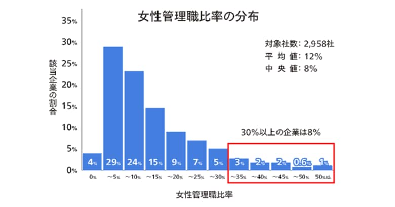 カオナビHRテクノロジー総研、「女性管理職比率」に関する調査を実施 政府目標を達成した上場企業はわずか9%程度
