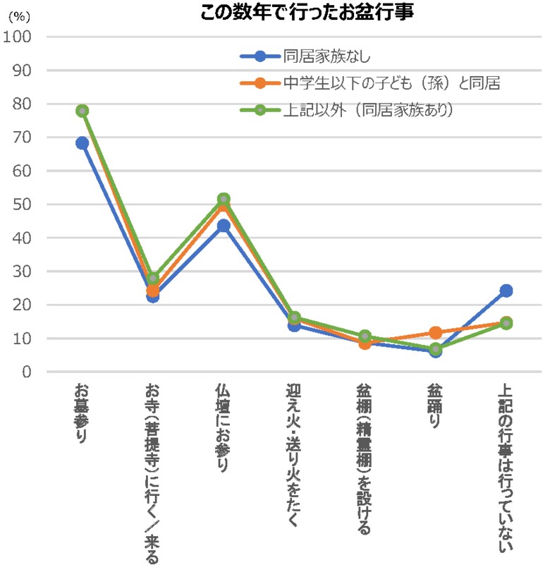 年中行事、通過儀礼などに関する「冠婚葬祭1万人アンケート」より~「お盆」行事についてのご紹介~