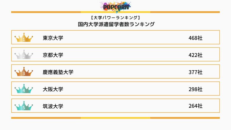 『大学パワーランキング』が「ベンチャー企業の大学別ランキング」を発表！日本国内の大学を対象にした2025年調査レポート