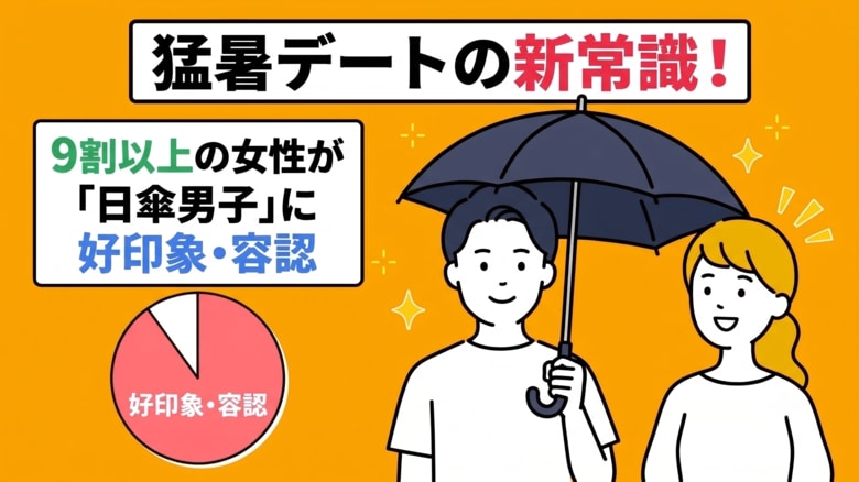 【婚活男女1,253人「猛暑」調査】男性の日傘利用、女性の9割超が「好印象・容認」。夏の婚活に新たなデートマナー