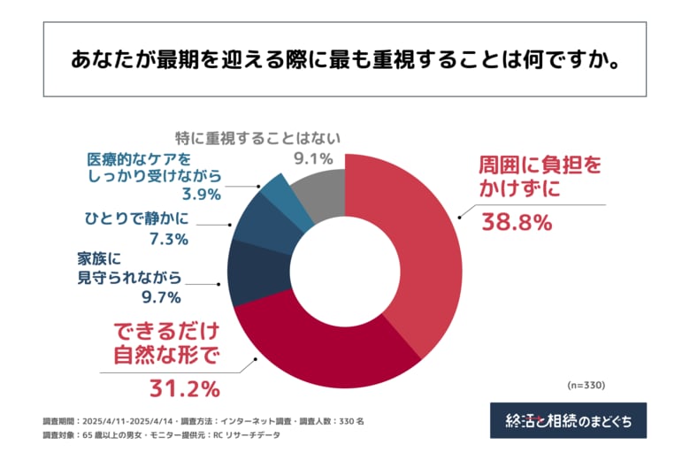 人生の最期を迎える際に最も重視することは「周囲に負担をかけないこと」!株式会社終活のまどぐちが65歳以上の男女を対象に「理想の最期に関する意識調査」を実施!