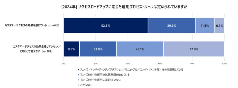 【2024年カスタマーサクセスに関する実態調査】カスタマーサクセスにおけるフェーズ分け運用で企業成長を促進、業況・顧客満足向上のカギ