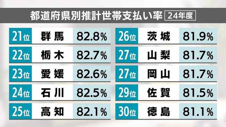 都道府県別推計世帯支払い率（24年度）