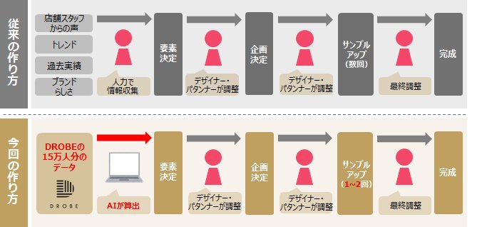 服作りの工程の比較（提供：オンワード樫山）