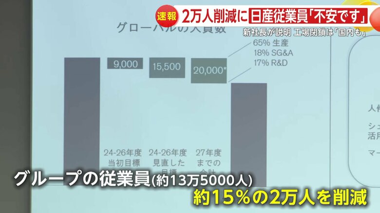 グループ従業員の約15％にあたる2万人を削減する