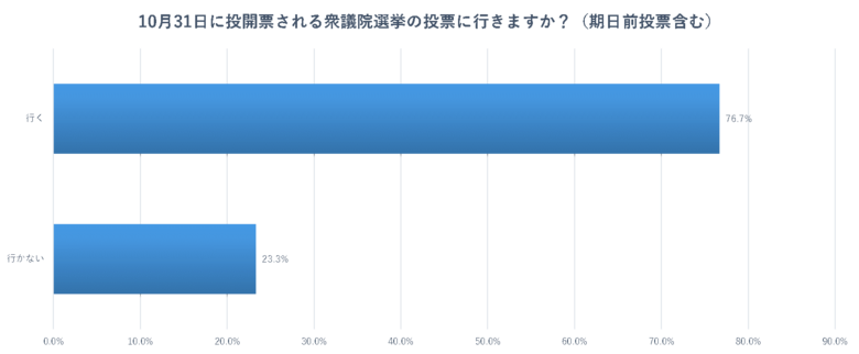 （※対象：Yahoo!クラウドソーシングユーザー　アンケート期間：2021/10/15 20:00～2021/10/15 22:40　有効回答数2000人）