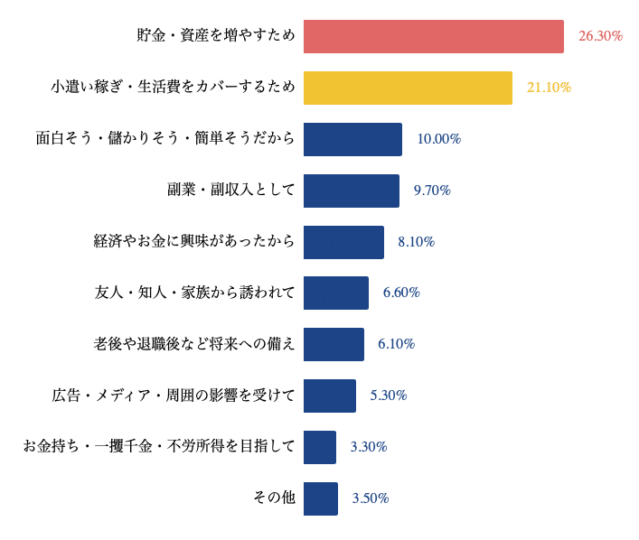 FXを始めたきっかけや元手資金に関するアンケート調査を株式会社RUNWAYSが実施