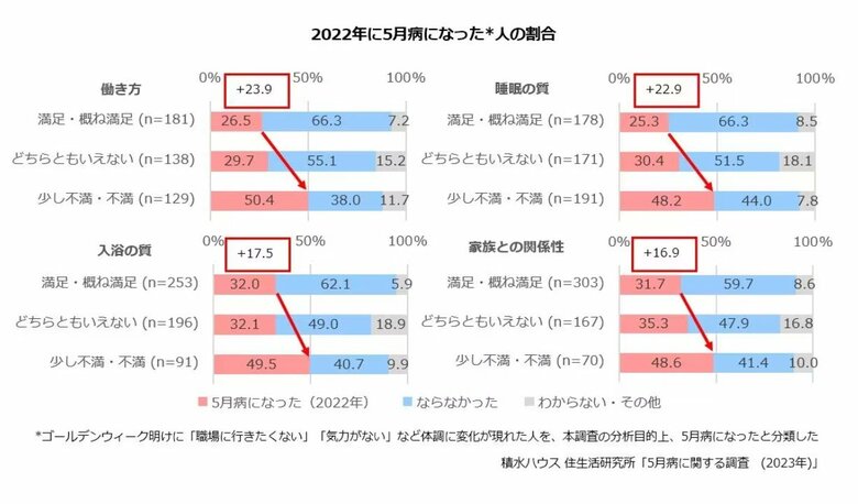 働き方などの満足度が高い人ほど5月病になりにくい（提供：積水ハウス）
