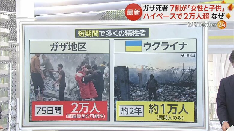 「どの紛争よりもハイペース」ガザ地区の死者“2万人”超え 約7割が女性と子ども 高い人口密度が影響か|FNNプライムオンライン