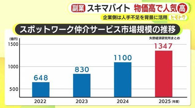 スポットワーク仲介サービス市場規模の推移（矢野経済研究所まとめ）