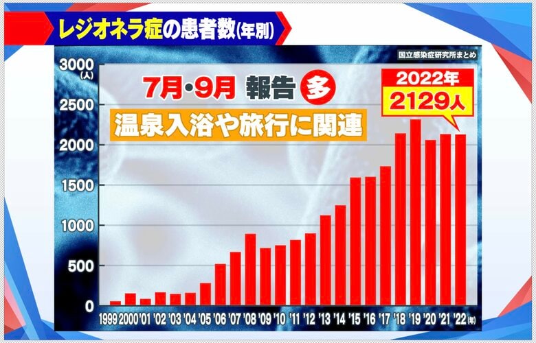 レジオネラ症患者数の推移