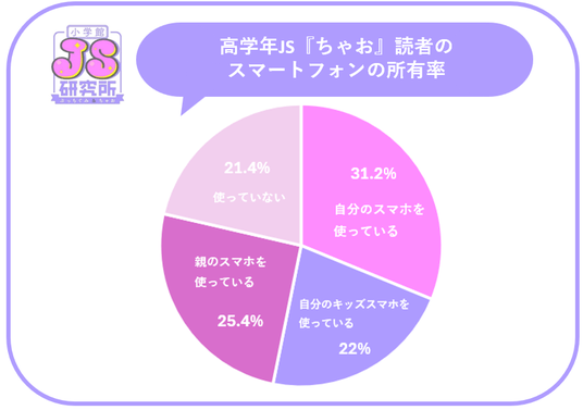  ＪＳ　女子小学生　高学年全裸 イマドキ女子小学生（JS ）1000人に聞いた！スマートフォンとSNSの使用状況を徹底調査スマートフォン所有率は50%以上！約半数がYouTubeをほぼ毎日見ていることが判明