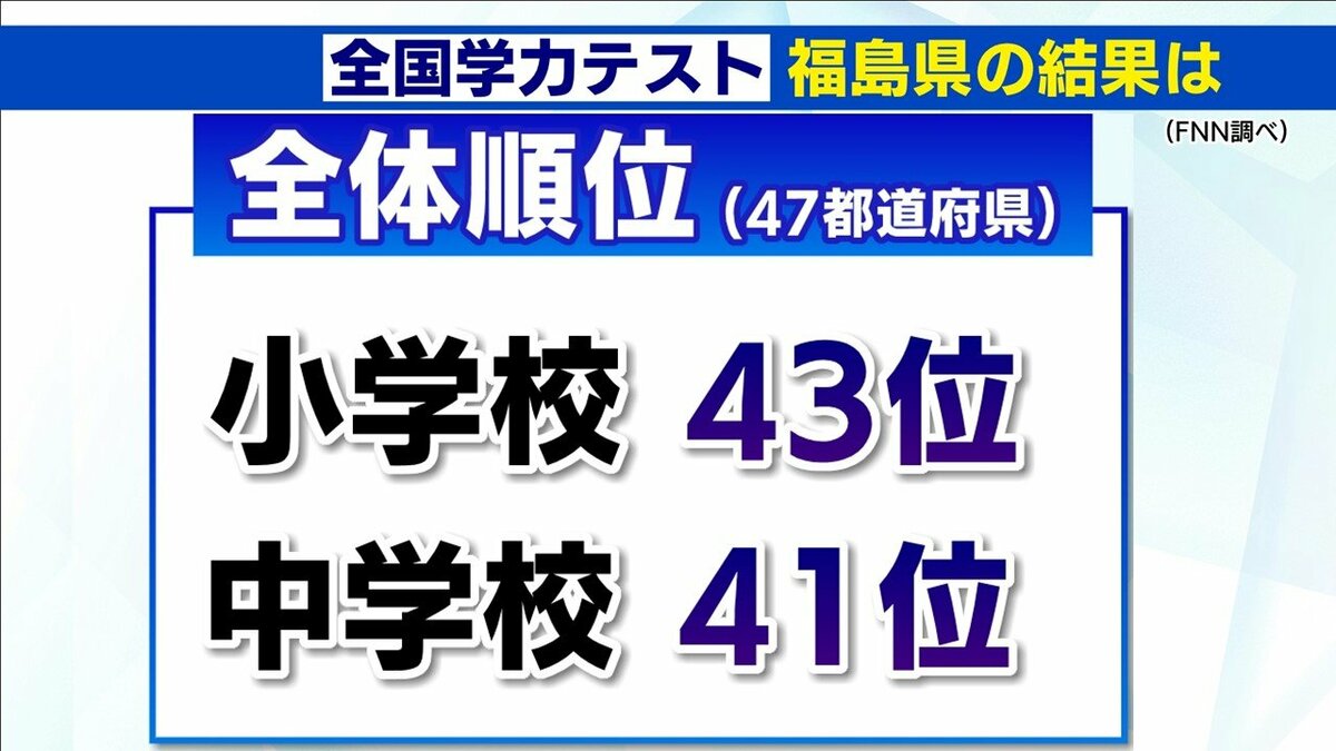 全国で43位と41位 福島県は国語もだけど…算数・数学が苦手？ 全国学力