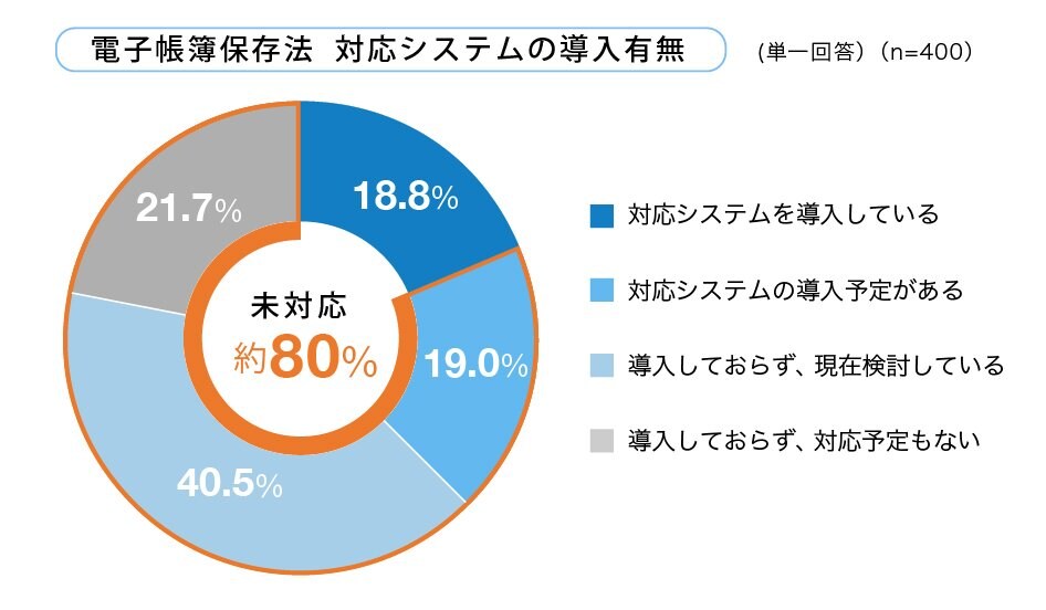 ラクス 電子帳簿保存法への対応状況 について実態調査 紙 はんこ問題 解決につながる 電帳法 約8割が未対応