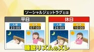 睡眠のズレ「ソーシャルジェットラグ」放置に警鐘！糖尿病・高血圧など原因になる可能性…“睡眠リズム”整え方とは？専門家「18度以下の部屋で眠らないこと」