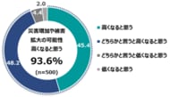 「在宅避難」希望6割超も、3割が備えに課題　～9月1日「防災の日」に合わせて「防災に関する意識調査」を実施～