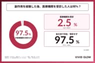 【まつ毛美容液1,000人調査】副作用・皮膚トラブル経験者の97.5%が医療機関を受診せず。