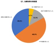 【いびき治療調査】経験者の83%が効果実感も62%が持続性に不安、治療法選択で後悔した人は4人に1人