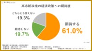 高市新政権の経済政策、個人投資家の６割超が「期待する」と回答。最も期待が高かったのは？