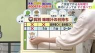 北海道【菅井さんの天気予報 17日(水)】あすは旭川・富良野で真夏日！食中毒にも注意…お味噌汁で特に気を付けたい具材は？