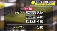 新型コロナ 県内で98人感染 小中高の感染拡大続く 21校が休校【福井】