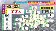 変異ウイルス「陽性率上昇中」病床使用数も高い水準…札幌「外出・往来自粛」要請延長へ