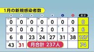 秋田県内で新たに31人の感染確認 鹿角警察署では2人が感染
