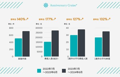 コロナ明け、会社行事で貸切クルージングの需要が増加。乗船客が昨年比177%!