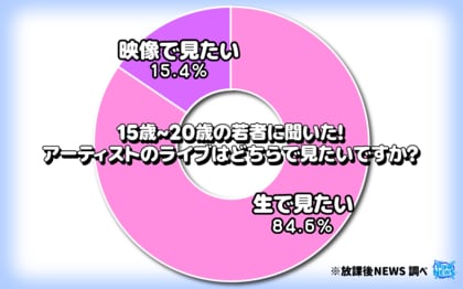 夏フェス真っ只中!それでも15%の若者は「ライブは映像で見たい」その調査結果の一部を大公開