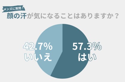 夏の『顔の汗』、57.3%のメンズが気になることがある。『顔の汗』による肌トラブルは〇〇で改善!