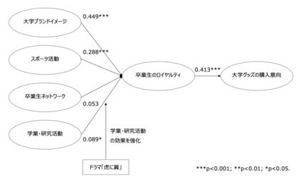 NHK連続テレビ小説「虎に翼」が明治大学卒業生のロイヤルティに対する学業・研究活動の効果を高めることを実証