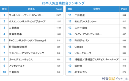 【外資就活ドットコム】「【26卒】上位校就活人気ランキング」を発表