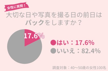 40代女性の17.6%が大切な日などの前日に『パック』をする!シートパックより、低刺激で楽なスペシャルケアとは?