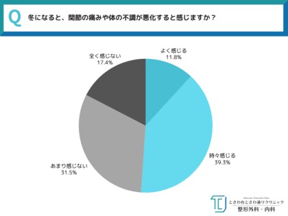 《 冬になると“動けない”人が急増？》全国40代～60代男女550人に聞いた！冬に深刻化する関節痛と体の不調… “我慢の習慣”が招く健康リスクとは～ときわ台ときわ通りクリニック調べ