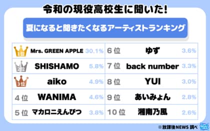 令和の現役高校生が夏になると聞きたくなるアーティストランキング ３位にaiko その結果の一部を大公開！
