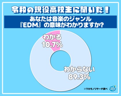 ダンスミュージック業界衝撃！令和の現役高校生の９割 音楽のジャンル「EDM」を知らない！