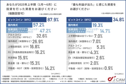 【暗号資産投資家1,004名に聞く】2025年上半期の利益実感1位は「ビットコイン」。下半期は国内株式・海外株式にも関心が集中