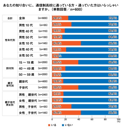 【プレマシード】「10代の6割が通信制高校は良いイメージと回答。親世代は良くないイメージが過半数」世代間でのイメージ差を調査!