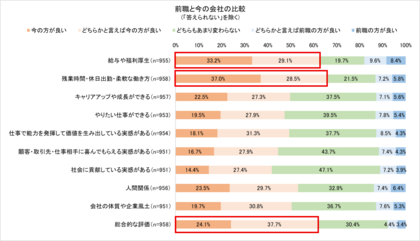 全国の一般社員・管理職2,106名へのアンケート調査 転職経験者の61.8%が転職に満足、「前の会社の方が良い」は7.8%のみ