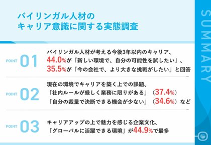 若手バイリンガル人材の44.0%が、「新しい環境で、自分の可能性を試したい」と転職を視野に キャリアを築く上で、4割以上が「グローバルに活躍できる環境」に魅力