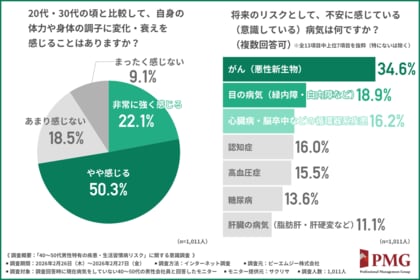 40～50代男性会社員の疾患リスクは“個人の意識”で防げるのか？企業に求められる未病支援とは