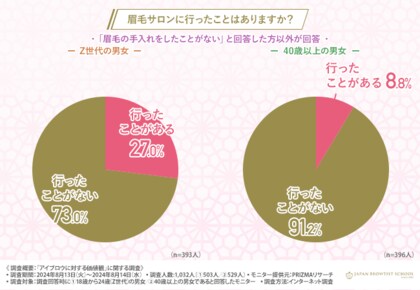【Z世代と40歳以上に聞く、眉毛の価値観】Z世代の4人に1人が眉毛サロンの利用経験あり!一方で40歳以上の利用率は1割以下に