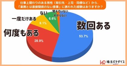 女性の約9割が“断れない”食事に誘われた経験…セクハラ被害も半数超に-LIFRELL調査
