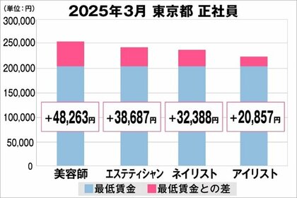 美プロ調べ「2025年3月 最低賃金から見る美容業界の給料調査」~東京版~