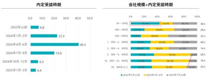 2025年新卒入社の3割が2024年3月末までに内定承諾:早期選考の実態と成功のカギとは?